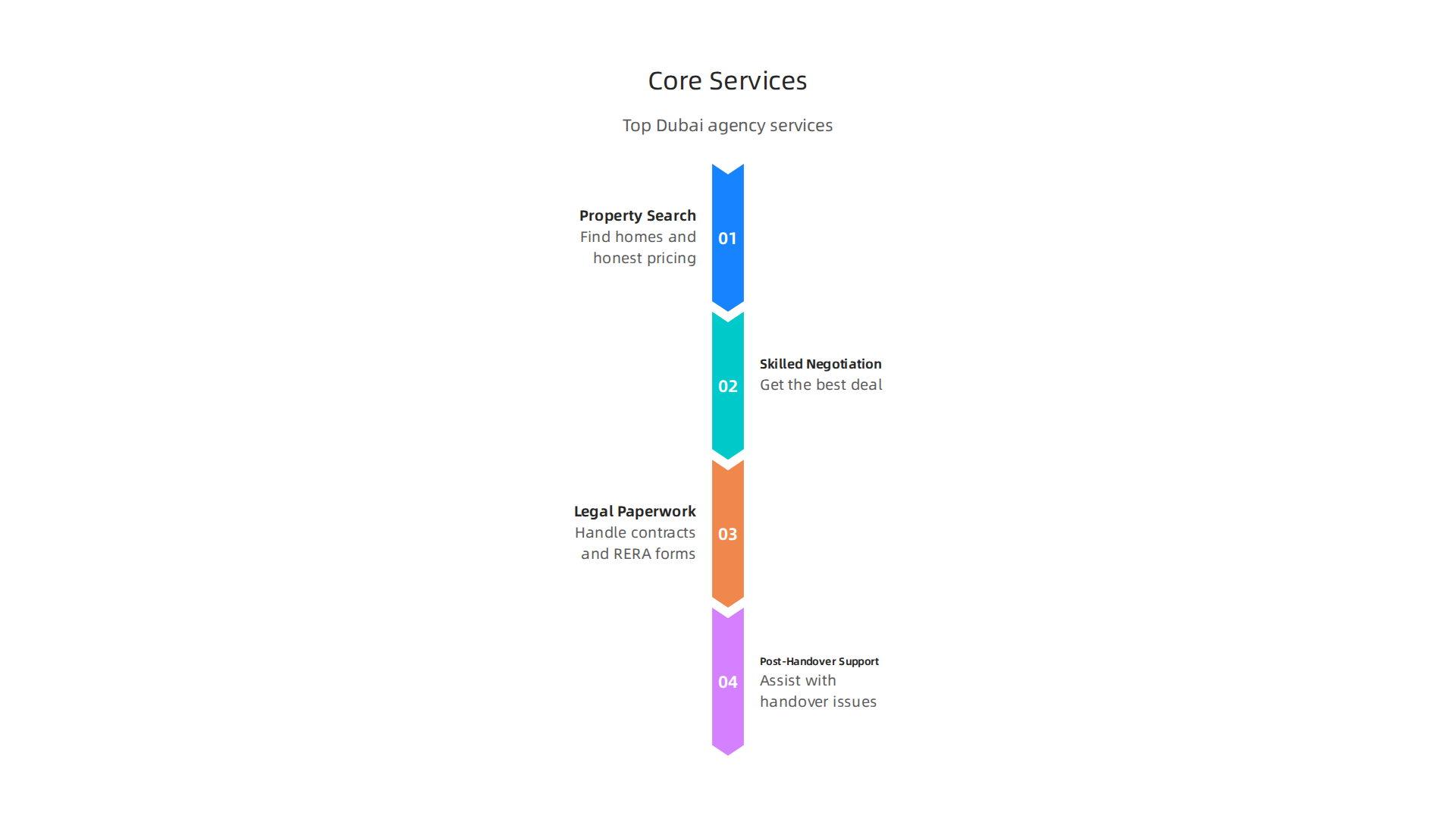 Essential services provided by leading real estate companies in Dubai, from property search to post-handover support, ensuring a comprehensive client journey.