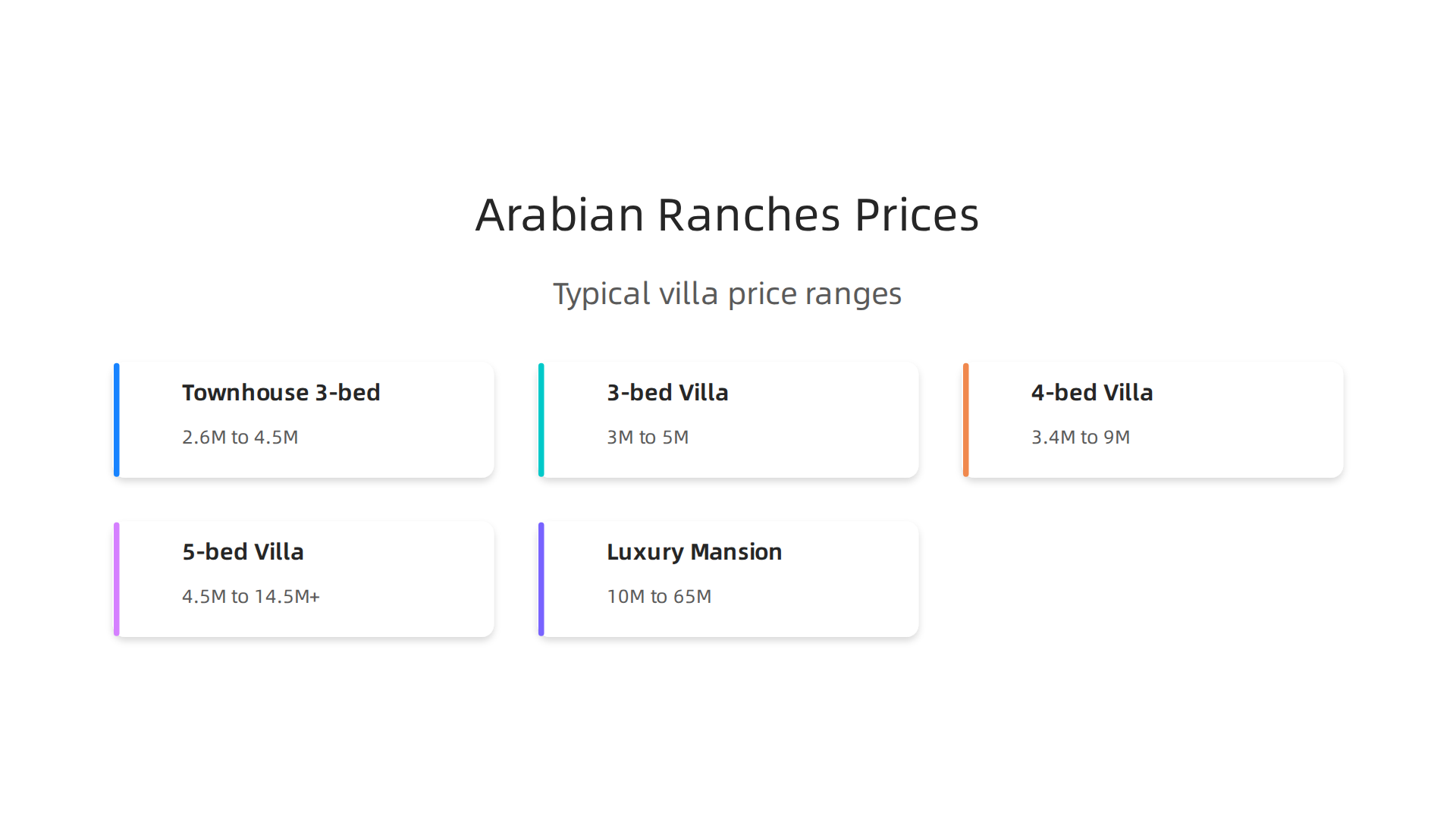 A breakdown of typical price ranges for different villa and townhouse types in Arabian Ranches for 2026.