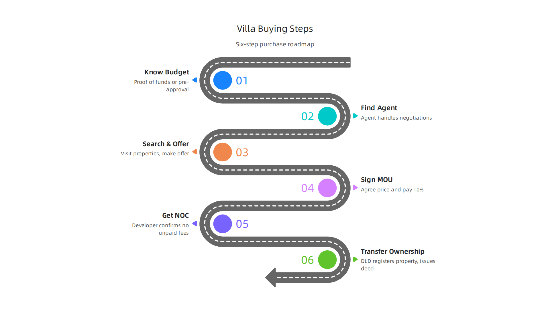 A six-step guide to navigating the process of purchasing a villa in Dubai, from budget to ownership transfer.