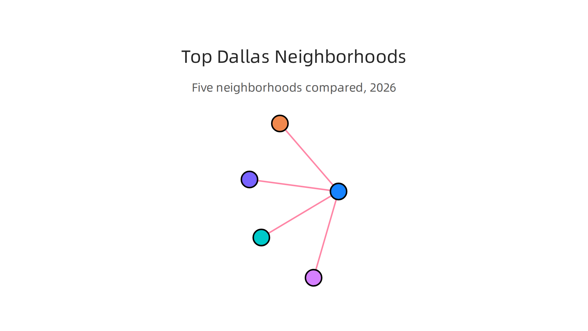 A comparative overview of top Dallas luxury neighborhoods for mansion living.