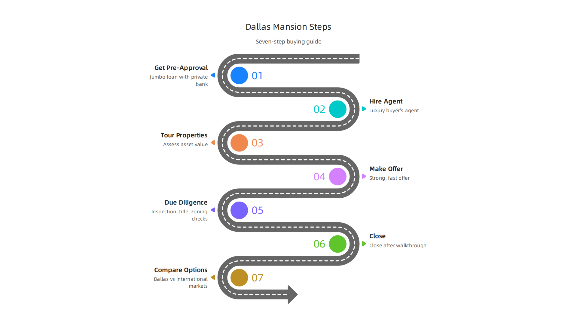 A seven-step guide to successfully navigating the Dallas luxury mansion acquisition process.