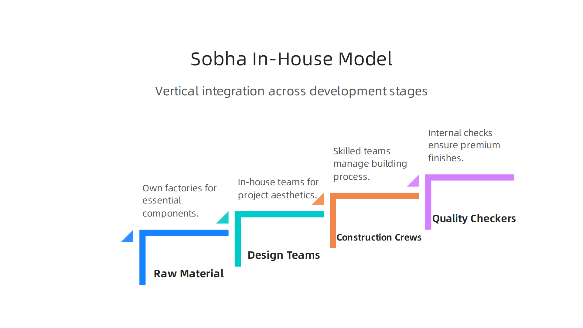 An overview of Sobha Group's unique in-house approach, ensuring quality control from raw materials to final finishes.