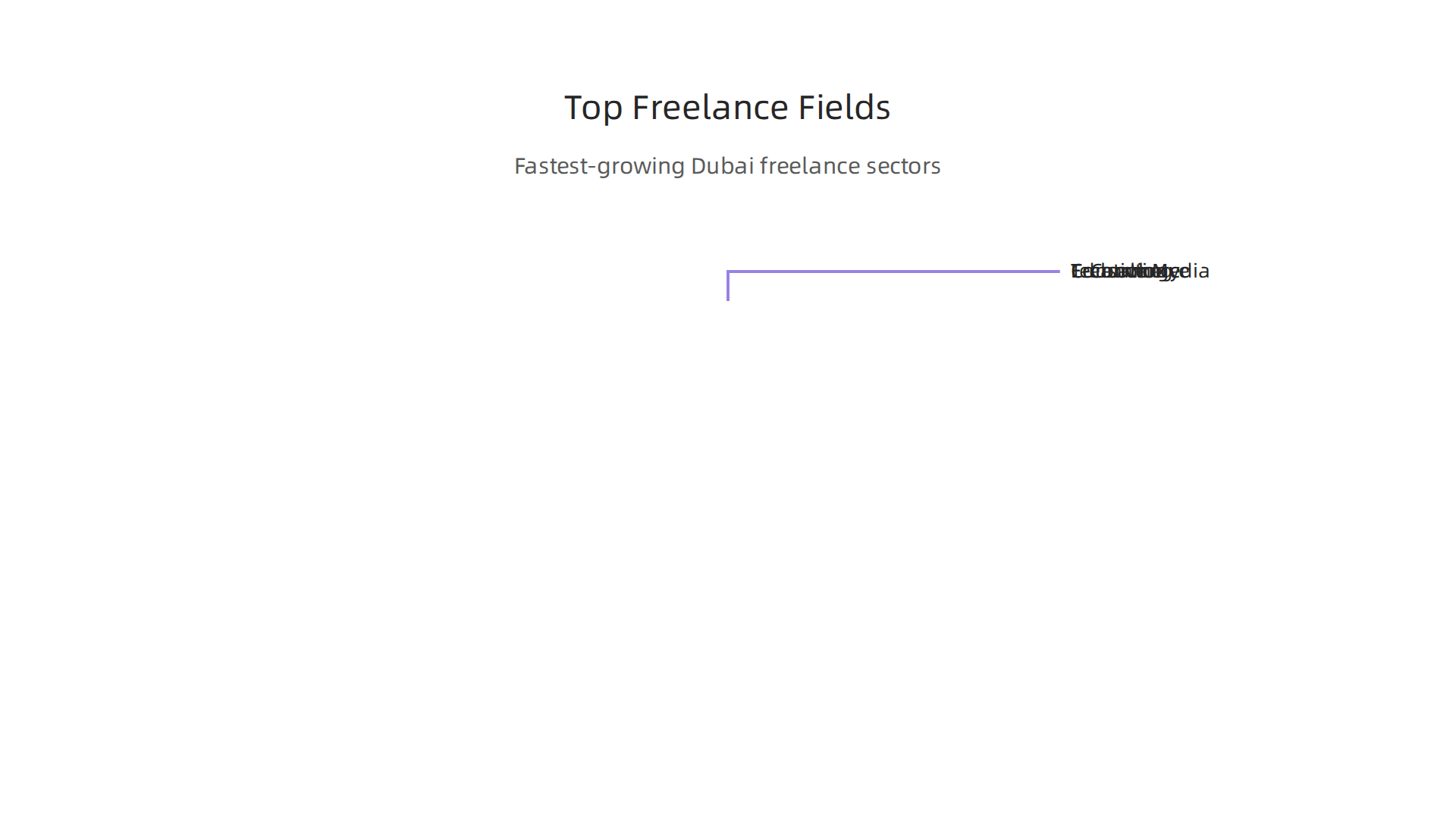 Explore the five fastest-growing industries offering significant opportunities for freelancers in Dubai.