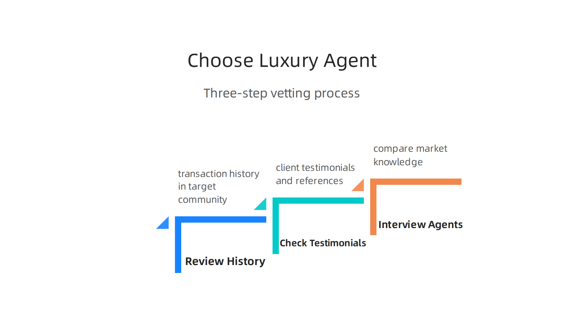 A three-step process to effectively vet and select the ideal luxury real estate agent.