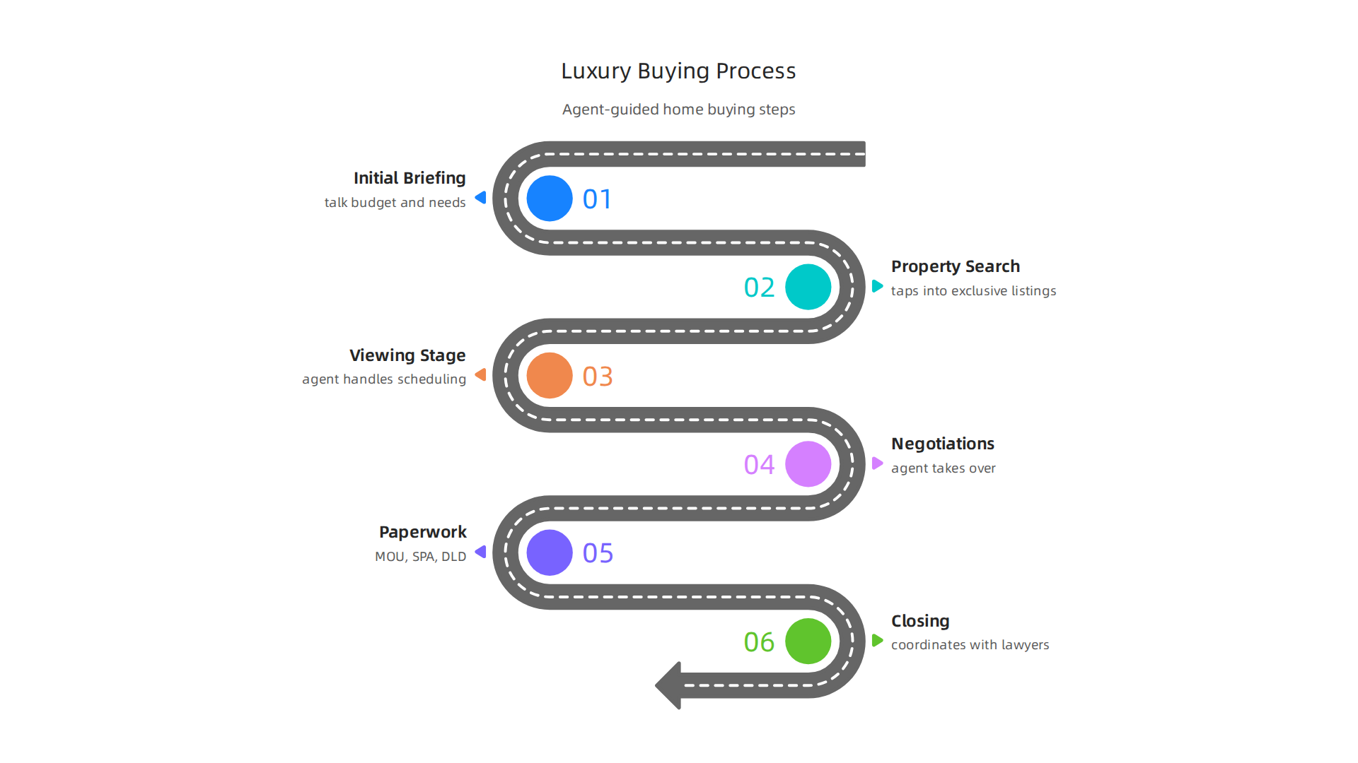 A step-by-step guide to purchasing luxury property with the aid of an expert agent.