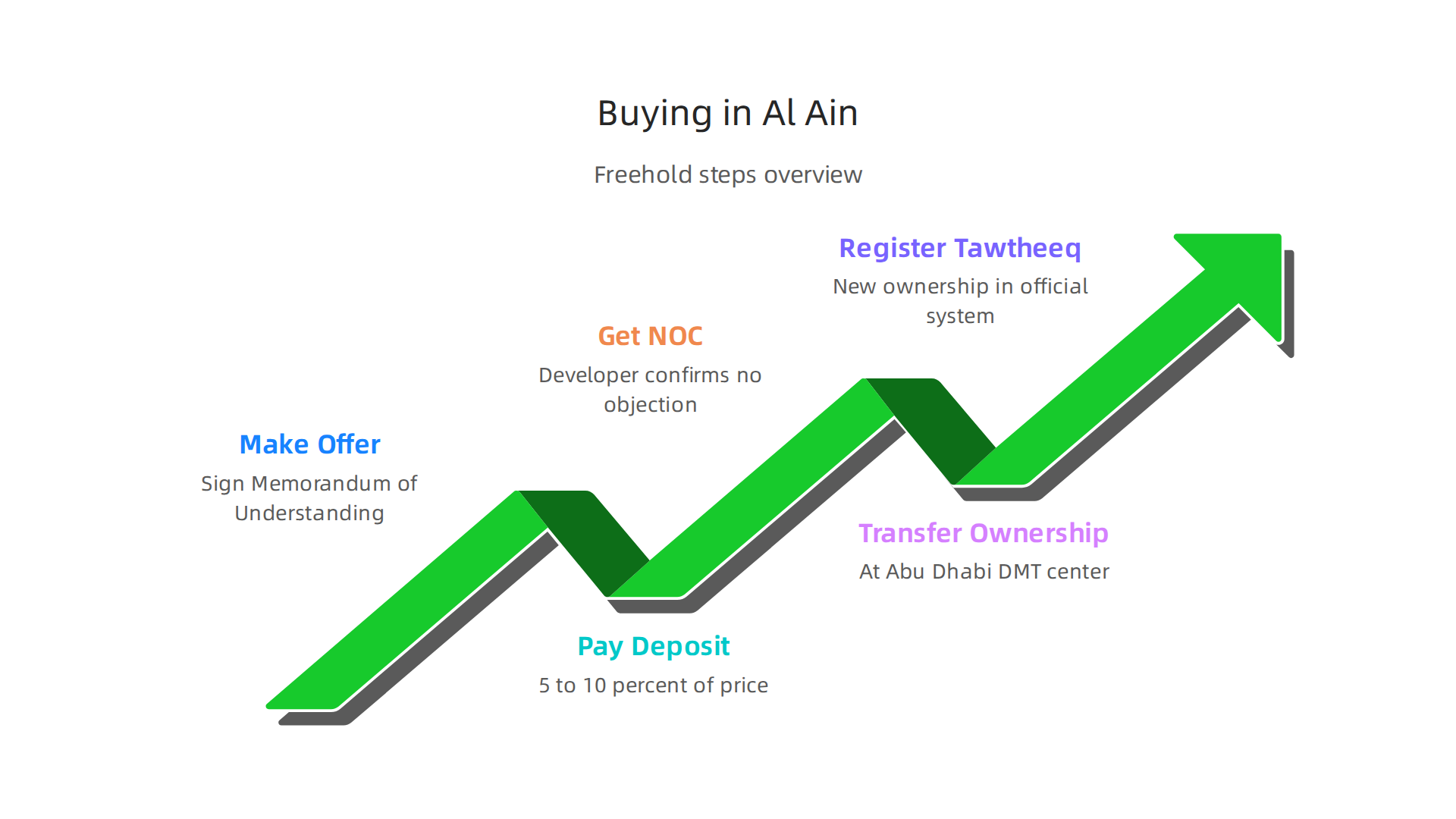 Key steps involved in buying property in Al Ain, from offer to registration.
