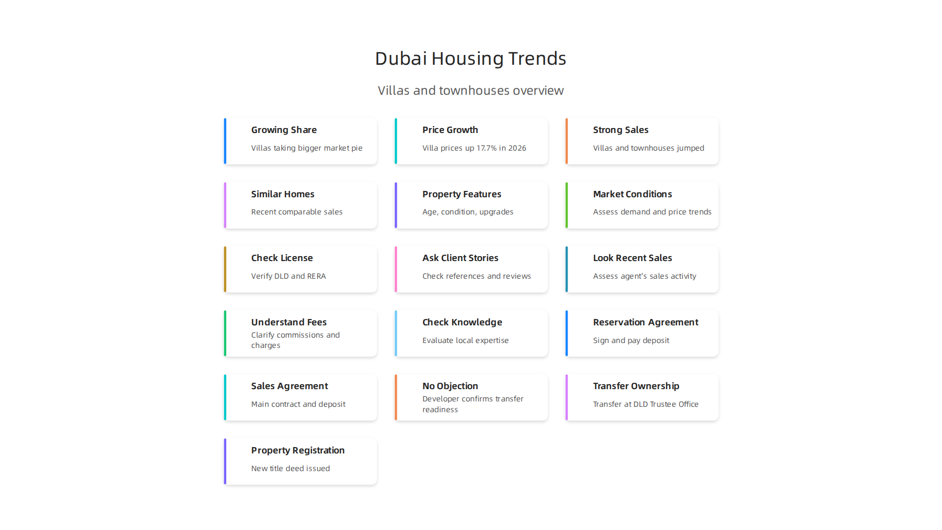 Key trends indicating strong demand and price growth in Dubai's villa and townhouse market for 2026.