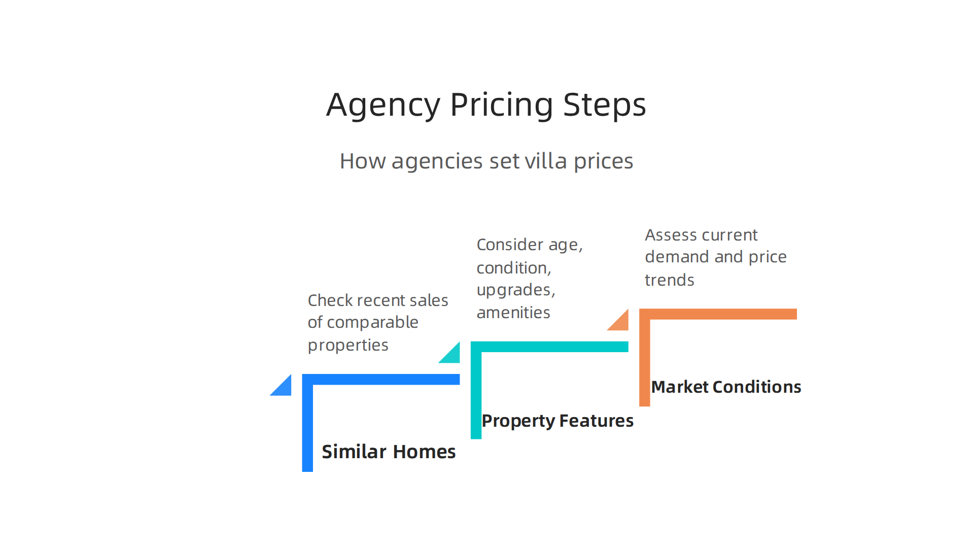 Key steps agencies follow to determine property asking prices in Dubai's competitive market.