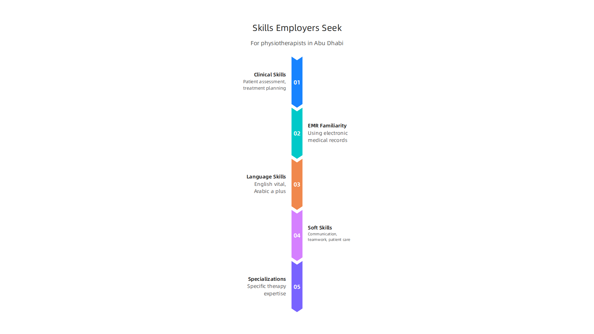 Employers in Abu Dhabi prioritize a blend of clinical, technical, and interpersonal skills in physiotherapists.