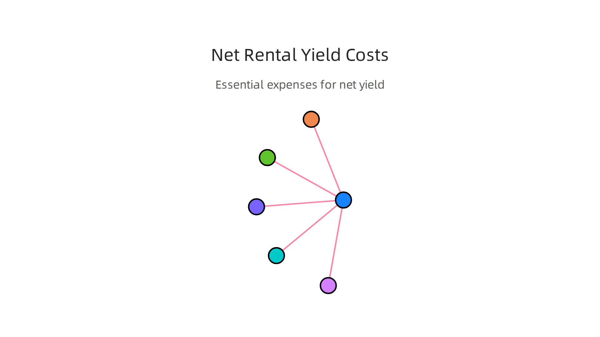 Essential expenses to consider when calculating the net rental yield of a property investment.