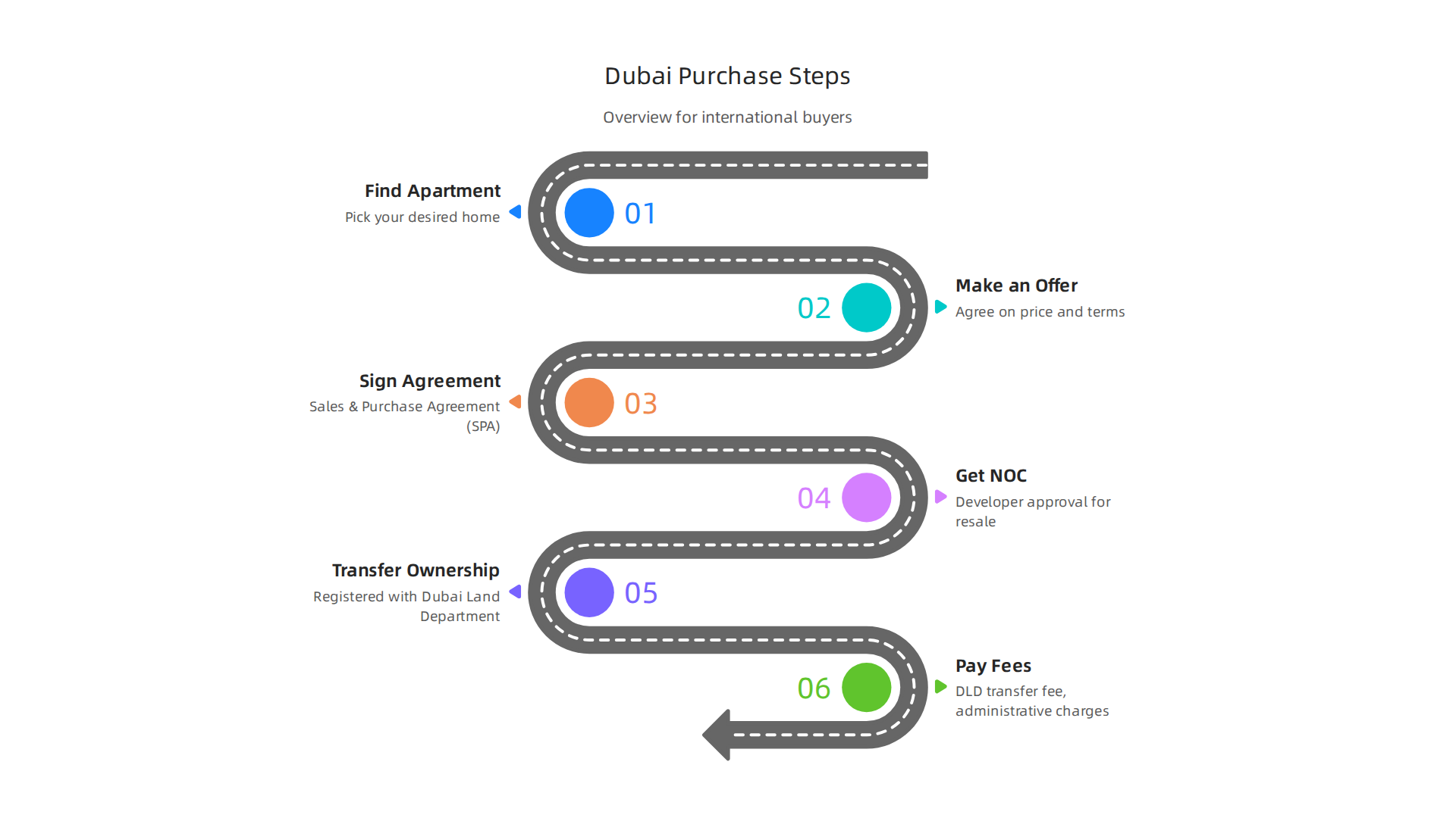 A clear overview of the key stages involved in buying property in Dubai for international buyers.