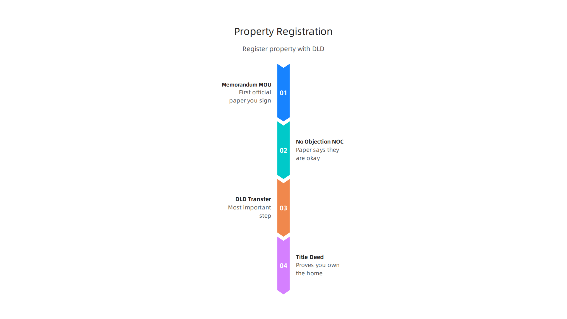 Understand the key stages involved in officially registering your property ownership with the Dubai Land Department.