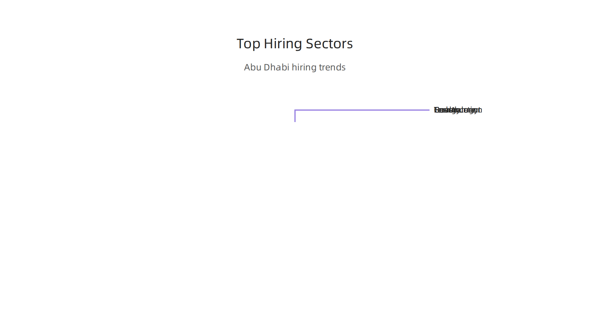 An infographic illustrating the leading sectors driving job growth in Abu Dhabi.
