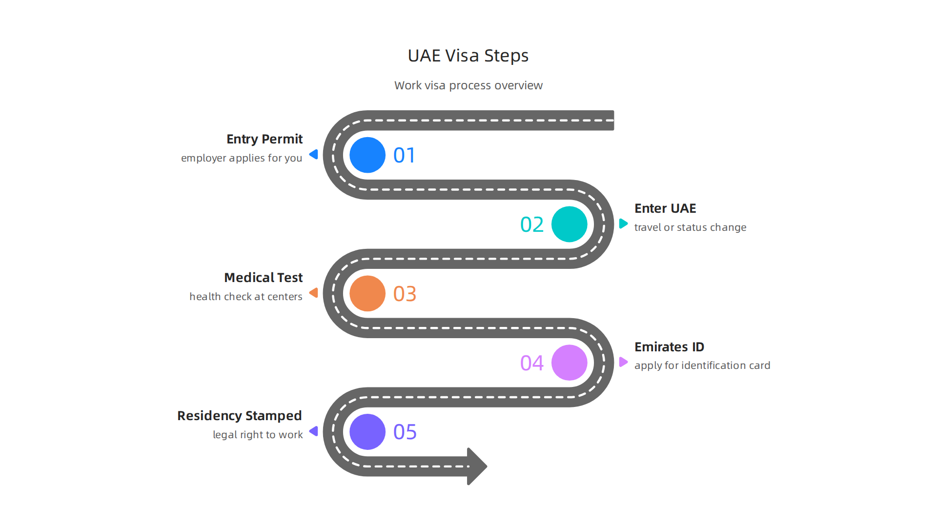 A flowchart outlining the common steps involved in obtaining a work visa for Abu Dhabi.