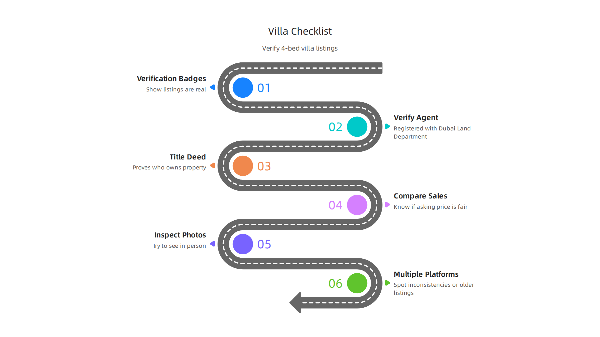 A step-by-step checklist to ensure the accuracy and legitimacy of a 4-bed villa listing in Dubai.