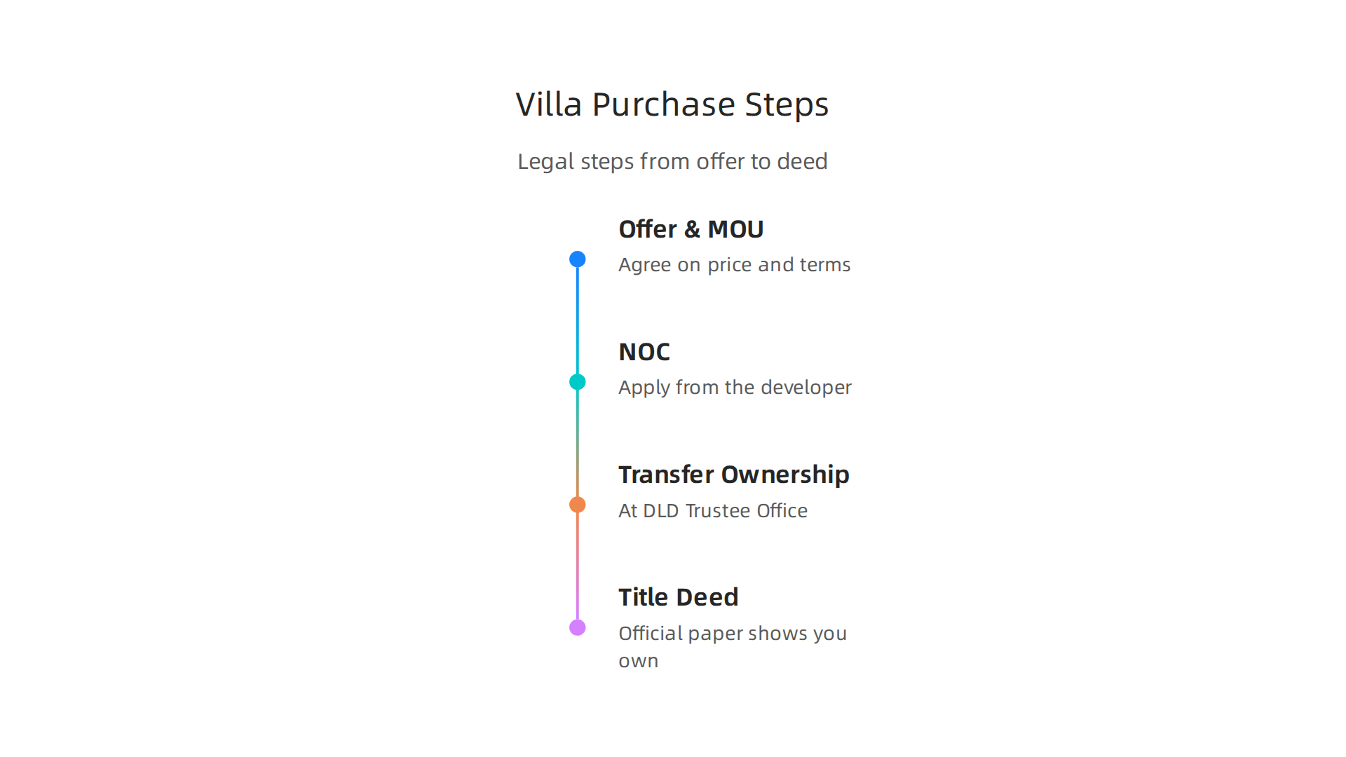 A clear, step-by-step guide detailing the legal process of acquiring a 4-bed villa in Dubai, from offer to title deed.