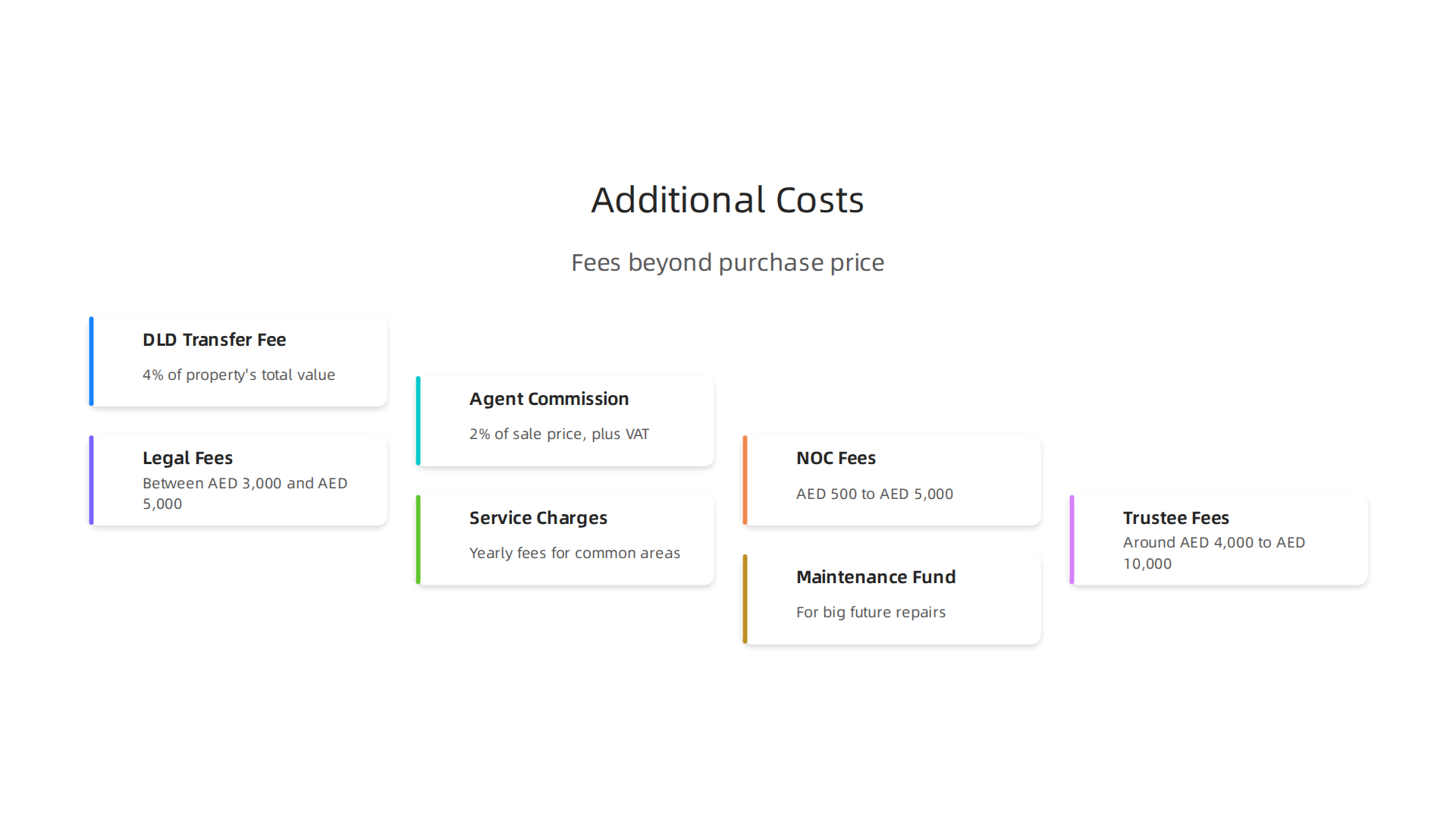An overview of the various fees and expenses to budget for when purchasing real estate in Dubai, beyond the property price.