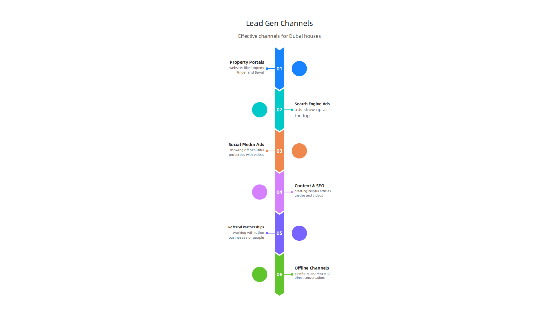 An infographic showcasing various effective channels for generating real estate leads for houses in Dubai.