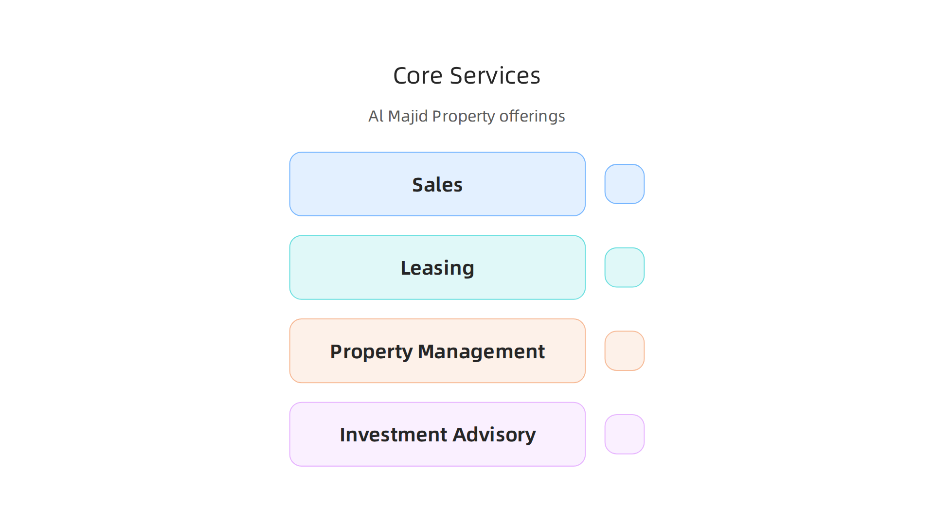 An overview of the comprehensive real estate services provided by Al Majid Property to clients in Dubai.