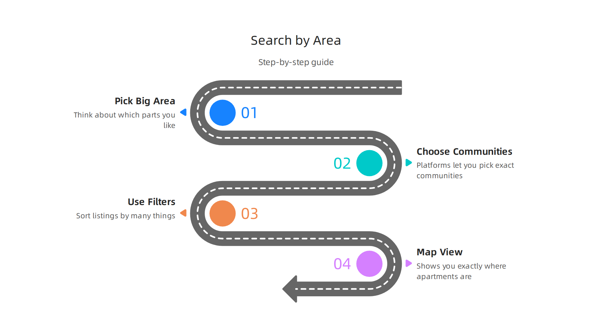 A visual guide illustrating the key steps to effectively search for apartments in Dubai by area using real estate platforms.