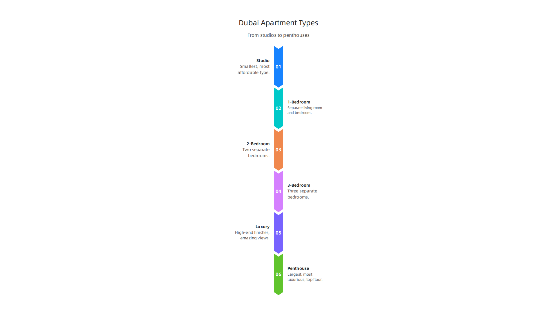 An infographic detailing various apartment types available in Dubai, from studios to luxury penthouses, highlighting their characteristics.