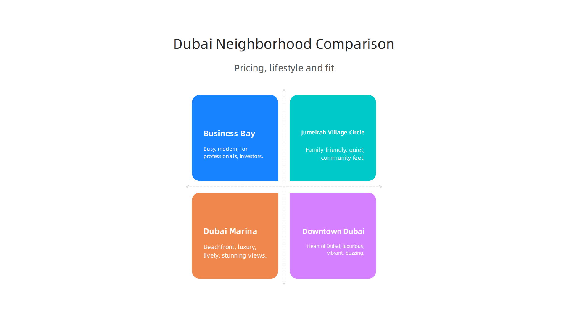 A comparison of top Dubai neighborhoods for apartments, outlining their unique vibes, ideal for different lifestyles.