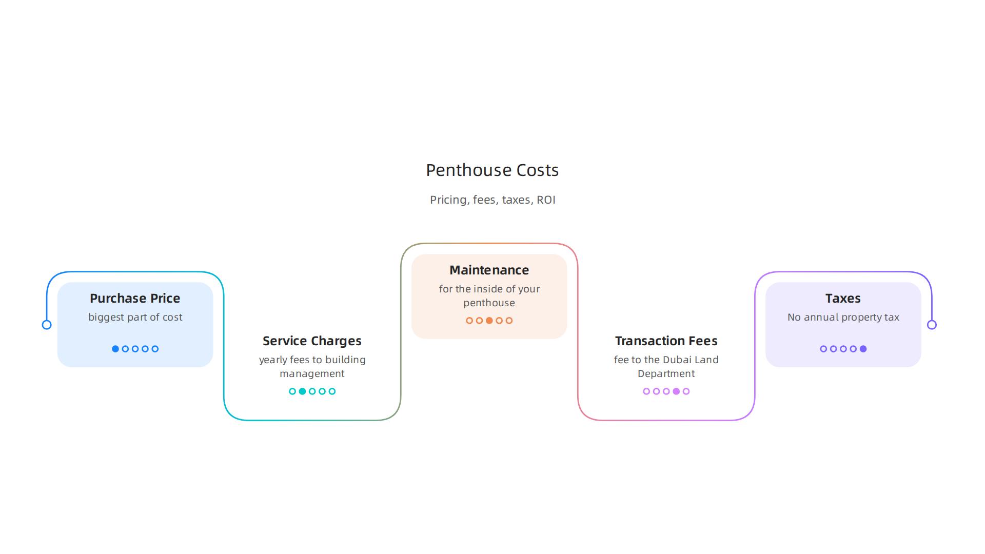 Understand all financial aspects beyond the purchase price, including fees, charges, and tax benefits.
