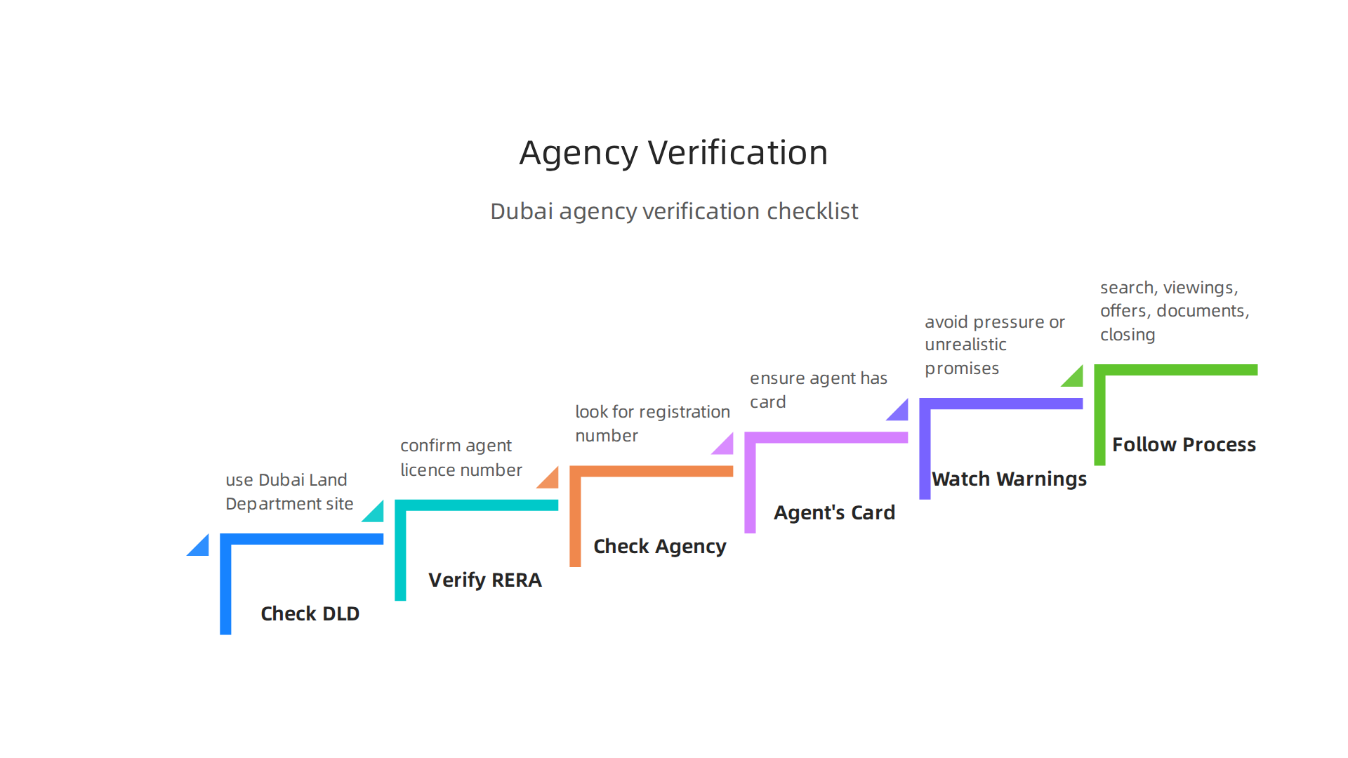A checklist for buyers and sellers to ensure their chosen real estate agency and agents are officially licensed and registered in Dubai.