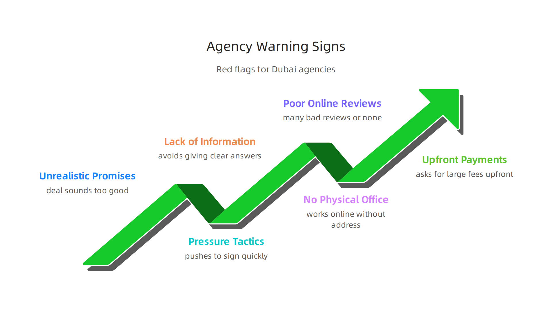 Be aware of these red flags that can indicate an untrustworthy real estate agency or agent in Dubai.