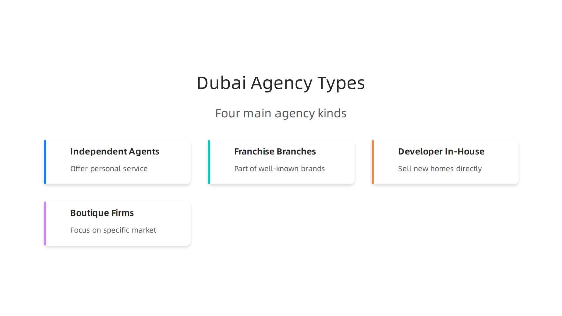 An infographic illustrating the four main types of real estate agencies operating in Dubai's dynamic market.