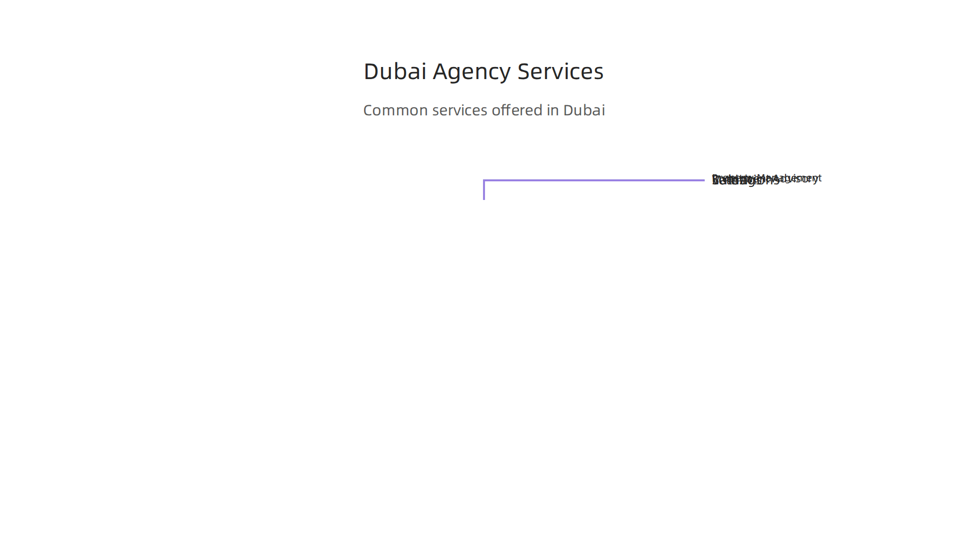 A visual representation of the comprehensive services offered by real estate agencies in Dubai, from sales to investment advice.
